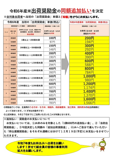 米追加奨励のお知らせについて